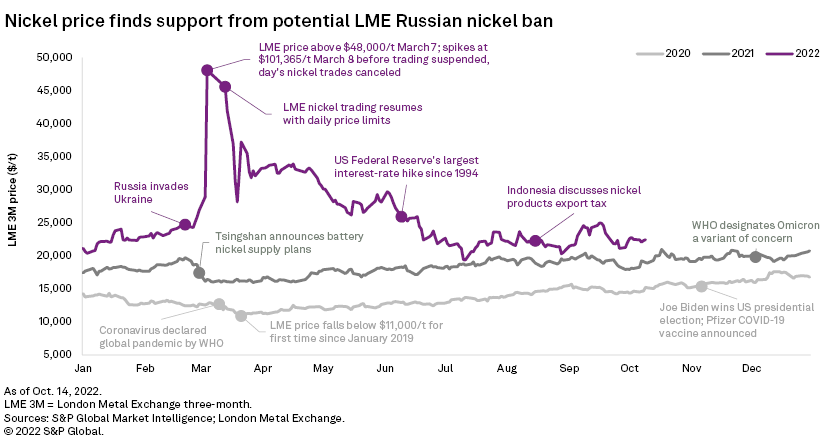 nimyresources's tweet photo. Nickel price up β¬οΈ as a potential London Metal Exchange Russian nickel ban supports prices!
π https://t.co/DCfBUSq7RO
#nimy #nimyresources $NIM $NIM.AX #ASX #Exploration #WA #monsnickelproject #readcorporate #mining #essentialnickel https://t.co/sICVkN6tJZ