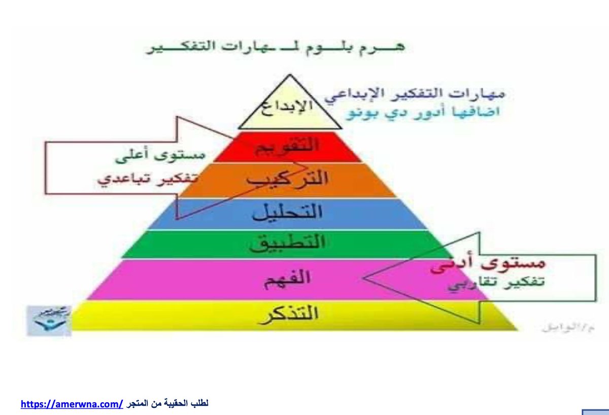 Trbwy2030's tweet photo. #هرم_بلوم  لمهارات التفكير من ملزمة #الرخصة_المهنية_العام https://t.co/OSvZgthoKx