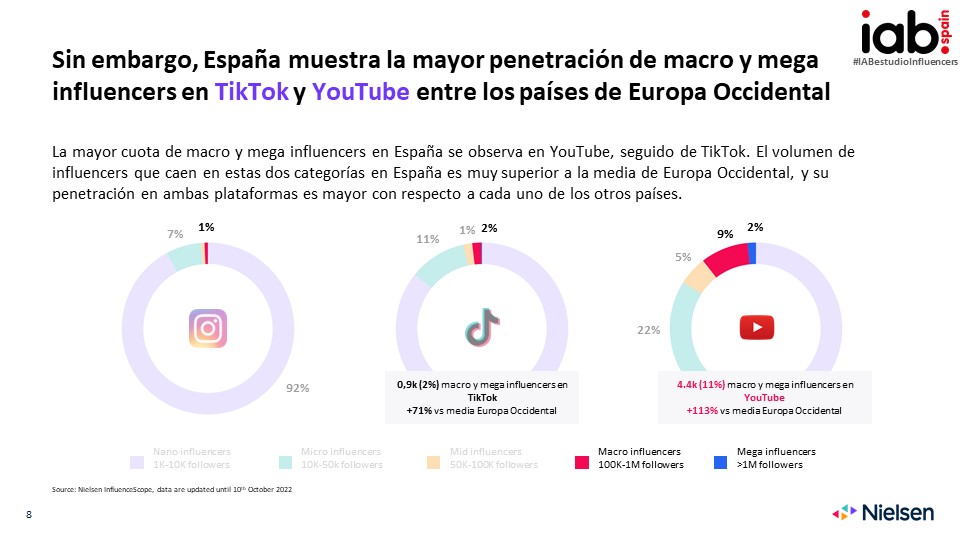 IAB_Spain's tweet photo. La mayor cuota de macro y mega influencers en España se observa en #YouTube, seguido de #TikTok. 

El volumen de influencers que caen en estas dos categorías en España es  superior a la media de Europa Occidental.

#IABestudioInfluencers https://t.co/Qx6R9iTUmp