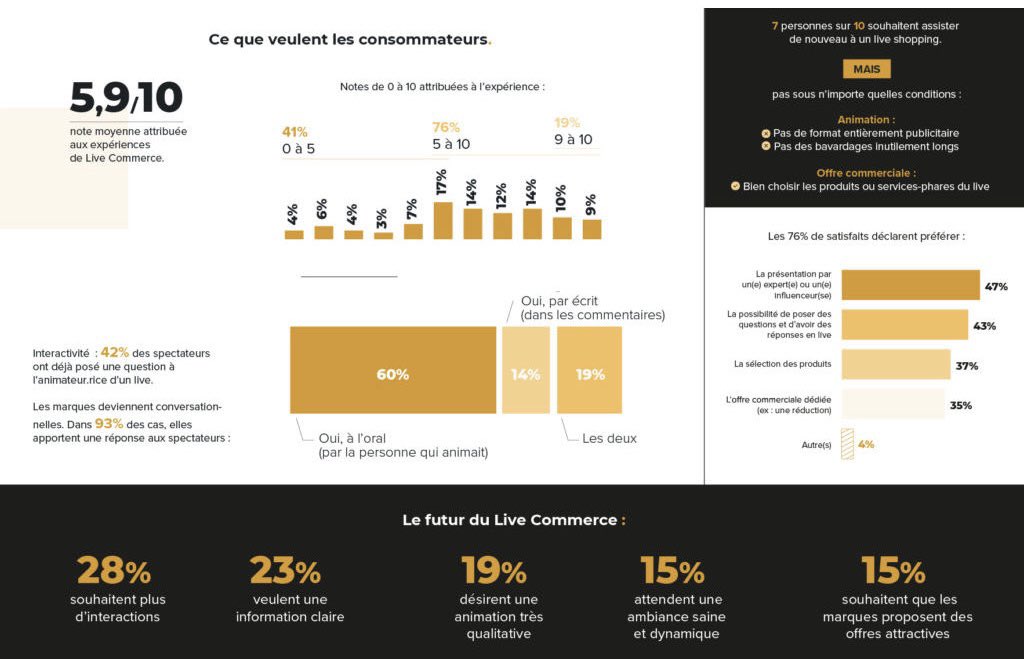 Les 🇫🇷 et le live commerce comarketing-news.fr/ce-que-les-fra… @iAdvize_fr @helloepisto @opinionway