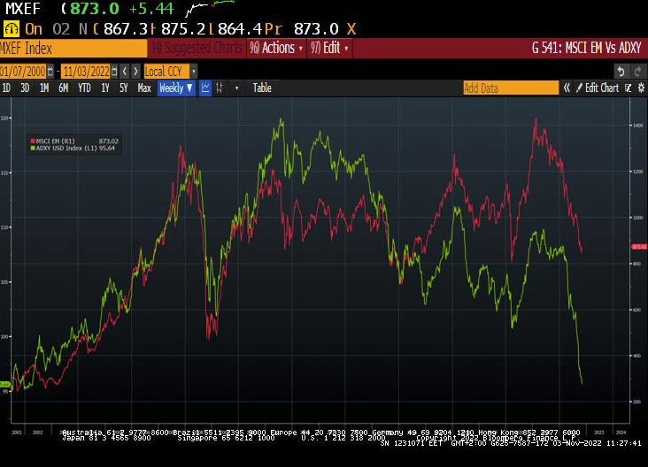 mnicoletos's tweet photo. This is very important. The #ADXY - Asian #Dollar Basket (green) versus the #MSCI Emerging Markets Index (red).
The $ADXY is lower than where it was in 2008, but the MSCI EM is still higher.
This speaks to the #USD being a massive problem for #Emerging_Markets. https://t.co/MA5ufyOa1o