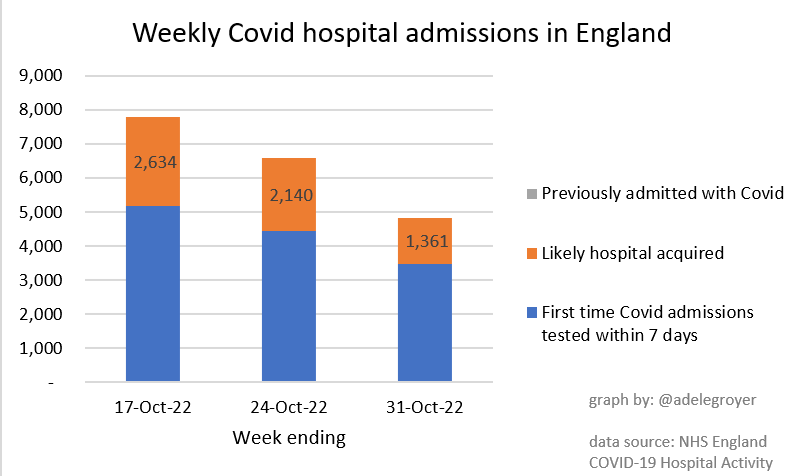 Hospital-acquired Covid cases fell by a huge 36% in the past week in England. There were 1,361 likely hospital acquired cases in the 7 days to 31 Oct vs 2,140 in the previous week. Total Covid hospitalisations fell not as fast but still by 27%. 1/2
