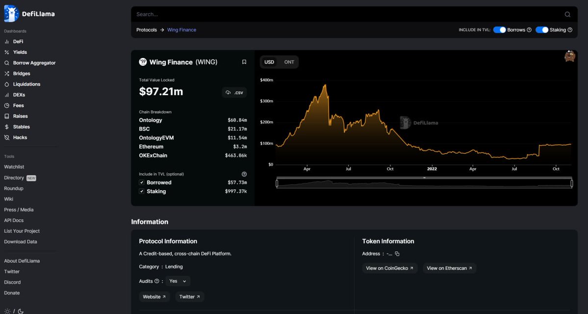 Wing_Finance's tweet image. Excited to announce that #Wing is among the Top 20 in @DefiLlama's lending TVL rankings after the selection of Borrows and Staking 🔥 defillama.com/protocols/lend…

Supply/Insure/Borrow in Wing #FlashPool and collateralize in Wing #NFTPool to earn now! 🤑

wing.finance