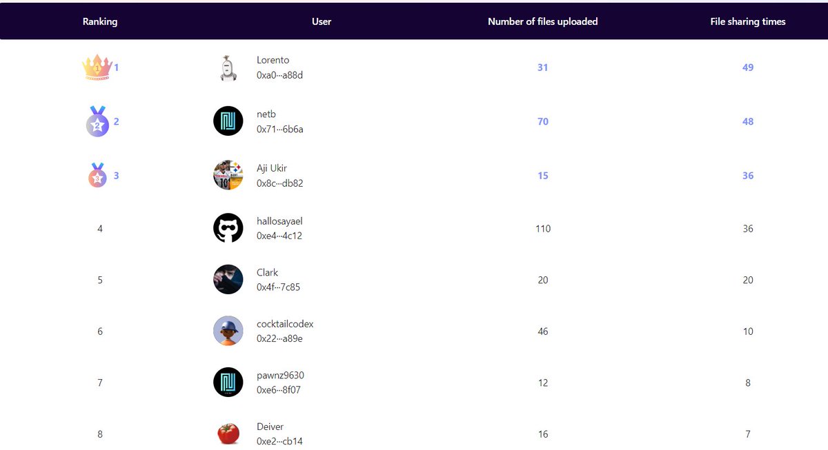 The leaderboard of filesharing contest is up and running now, come and join the contest and win $NLK! 🚀🚀🚀