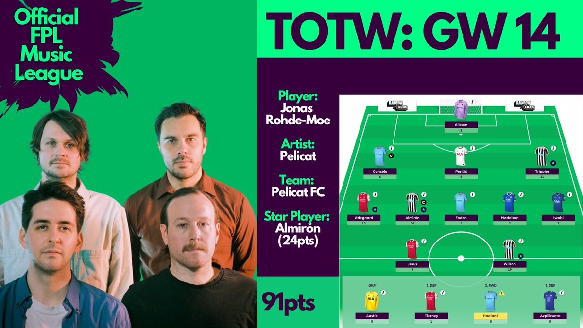 The <a href="/OfficialFPL/">Fantasy Premier League</a> Music League Team Of The Week for GW14 is <a href="/Pelicatband/">Pelicat</a> 🎧⚽️

Check the latest #FPL Music League Standings: bit.ly/3dnexVX

Listen to the Fantasy Premier League playlist: spoti.fi/2NbY1JD