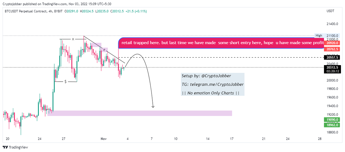 Rajnikant130's tweet photo. #BTC UPDATE #CryptoJobber

Right now we can expect a small pump towards 20500- 20600 zone so that many  fomo traders will trap at that zone so after that makret may take reversal towards 19972 &amp; 19200 zone cause we have still liquidity in lower side.

#Cryptocurency #Crypto #BTC https://t.co/WVMCu5cuxk