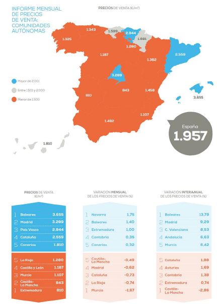FerranFont's tweet photo. 📈Hoy en .@pisoscom tenemos datos de #precios de #vivienda en #venta de octubre y el crecimiento se modera volviendo a estar por debajo del 6% ( 5,62% / 1.957 €/m2)

Puedes descargarte el informe completo aquí 👉https://t.co/6yoW5gI7iZ https://t.co/H9MZ0uEN5D