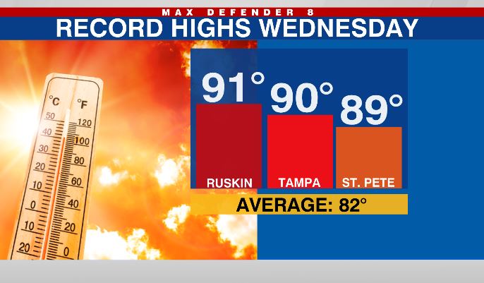 WFLALeigh's tweet photo. Definitely felt like summer yesterday! Record highs set in several spots, and inland areas had intense storms and torrential rain. #whereisfall https://t.co/I5PtaBkWz6