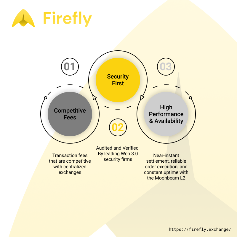 anna27285015's tweet photo. Decentralized Digital Asset Trading @fireflyprotocol 🔥🚀
#FireflyProtocol #DEX #Firefly #FireflyAmbassador https://t.co/wzrcvJFkSd