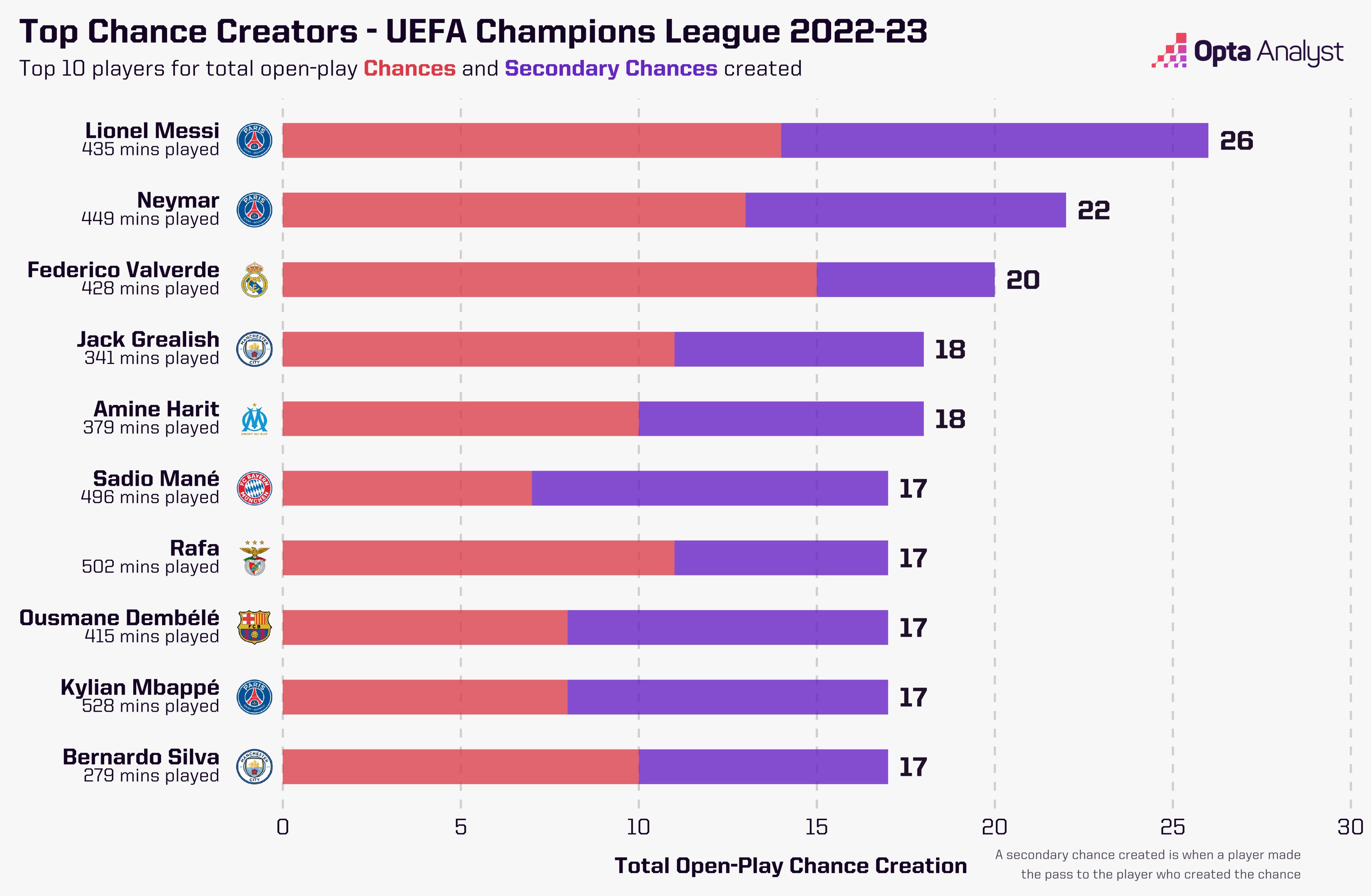 Todos os resultados e marcadores da Champions League 2022/23