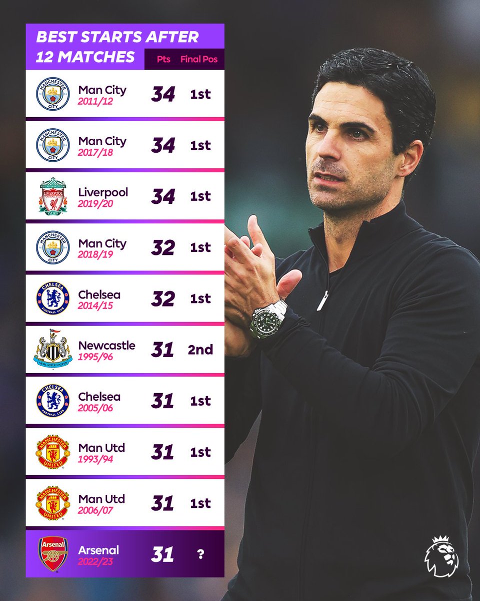 What position will <a href="/Arsenal/">Arsenal</a> finish this season? 🔴