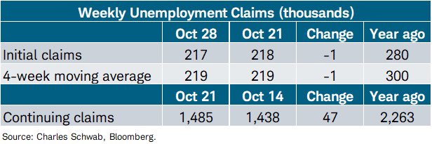 Initial jobless claims at 217k vs. 220k est. & 218k in prior week; continuing claims at 1.485M vs. 1.45M est. & 1.438M in prior week … greatest increases in CA (+2.5k), OR (+1.6k), & WA (+676); greatest decreases in FL (-1.8k), KY (-1k), & NC (-812)