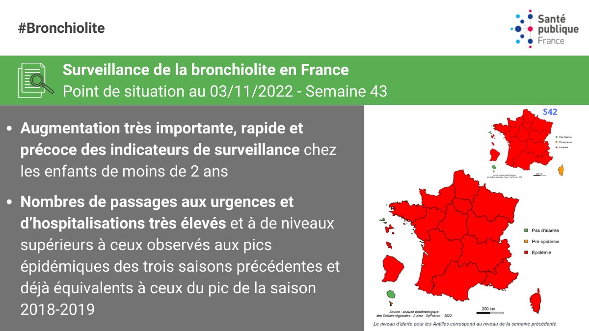 SantePubliqueFr's tweet image. [#Bronchiolite] Bulletin hebdomadaire du 03 novembre 
➡️ L’épidémie de bronchiolite est désormais étendue à toutes les régions métropolitaines, avec une intensité plus marquée au nord de la France 
👉 Pour consulter le bulletin : santepubliquefrance.fr/maladies-et-tr…
