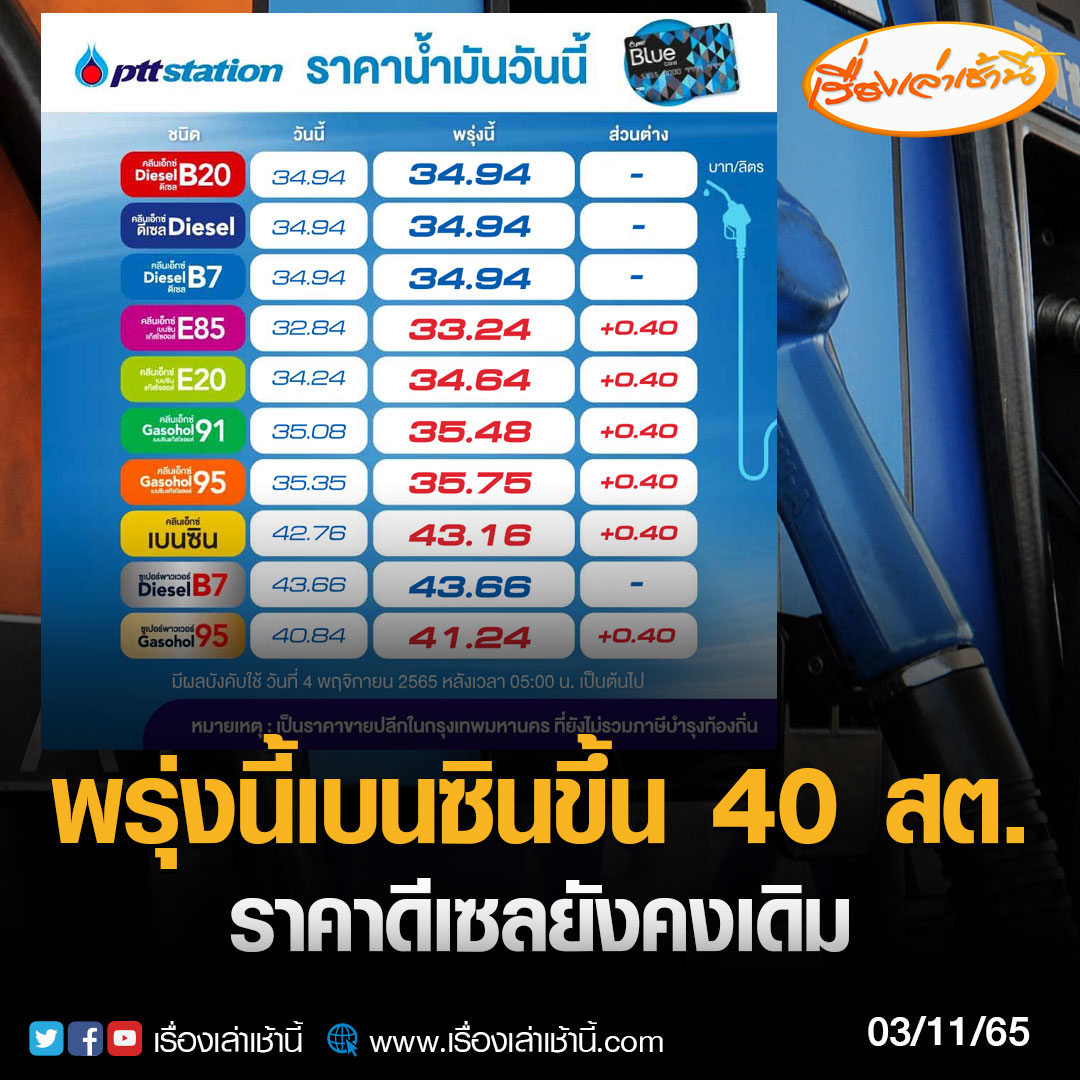 MorningNewsTV3's tweet photo. PTT Station  และ บางจาก ปรับราคาขายปลีกน้ำมันกล��่มเบนซินและแก๊สโซฮอล์ทุกชนิดขึ้น 0.40 บาท/ลิตร ส่วนกลุ่มดีเซลคงเดิม มีผล 4 พ.ย. 2565 เวลา 05.00 น. เป็นต้นไป 

#เรื่องเล่าเช้านี้ #ข่าวช่อง3 
#ข่าวเศรษฐกิจ #ราคาน้ำมัน https://t.co/cPjsjh9Vmc