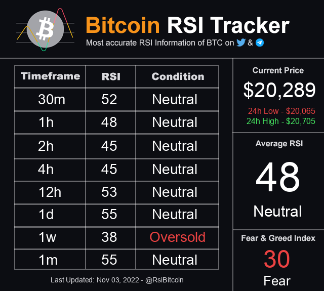 RsiBitcoin's tweet photo. Bitcoin Average RSI is 48 ~ Neutral
Current Price: $20,289

#Bitcoin #BTC #RsiBitcoin $BTC https://t.co/9WldEbXeqI