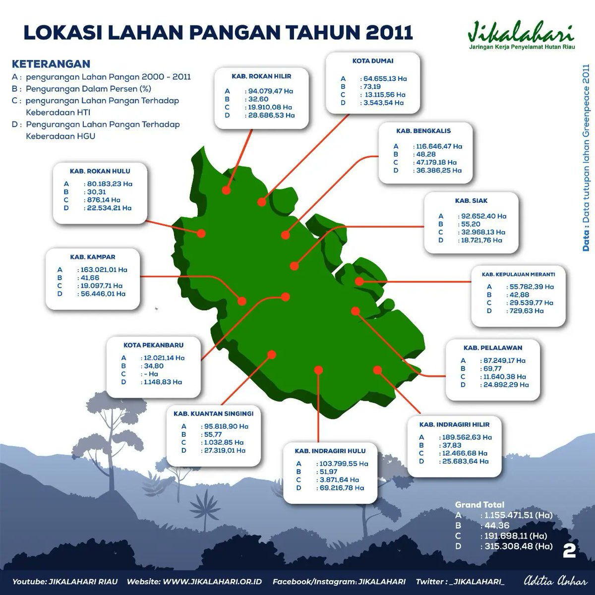 Lahan Pangan di Riau menjadi Konsesi Hutan Tanaman Industri dan Sawit

#lahanpangan
#hutantanamanindustri 
#sawit
#konflikagraria 
#riau 
#jikalahari2022