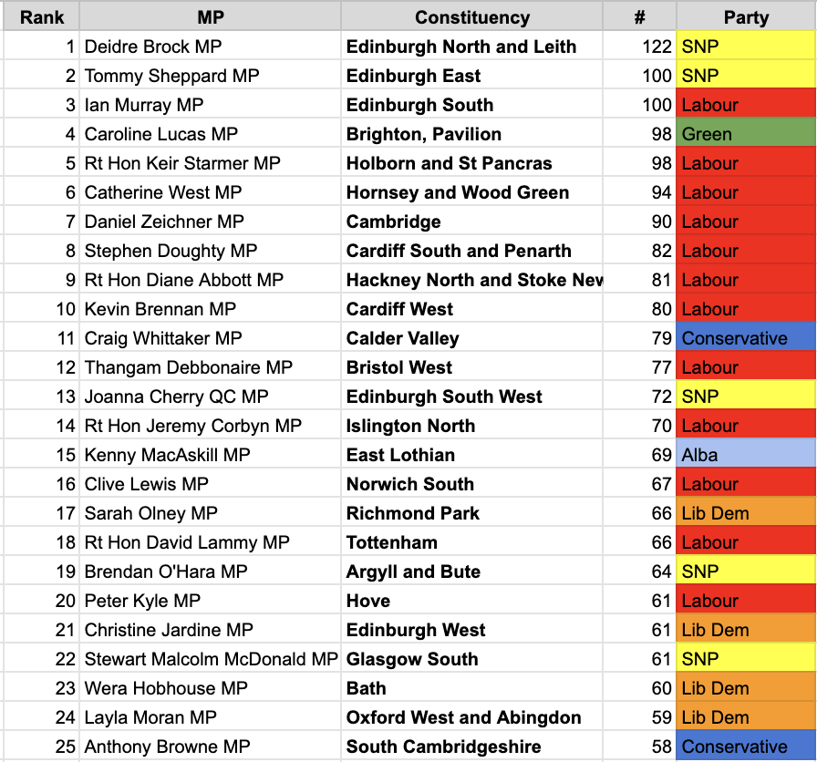 SexMattersOrg's tweet photo. Here are the top 25 constituencies at 9am this morning (go Edinburgh!)
When we get to 100,000 Sex Matters pledges to hold an event in the top constituency by number of signatures. https://t.co/5PlalabnuD