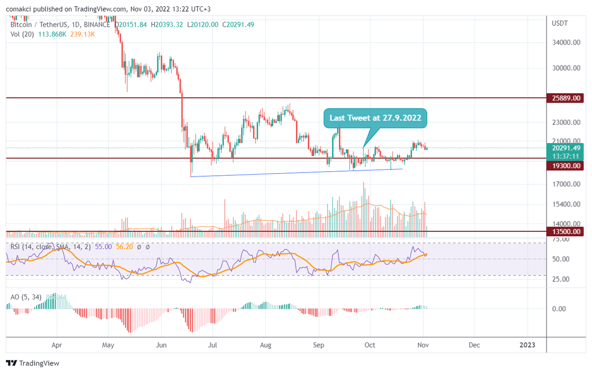 comakci's tweet photo. Since then 👇 not trading. Maybe missed some opportunities but also saved my budget too. 

So busy already and im glad to have a break at this shit market. Waiting for a big move to last step x10😎. 

My magic numbers 25900, 19300 and 13500. See u at one of them #BTC 😉 https://t.co/JiO2p6zm7k