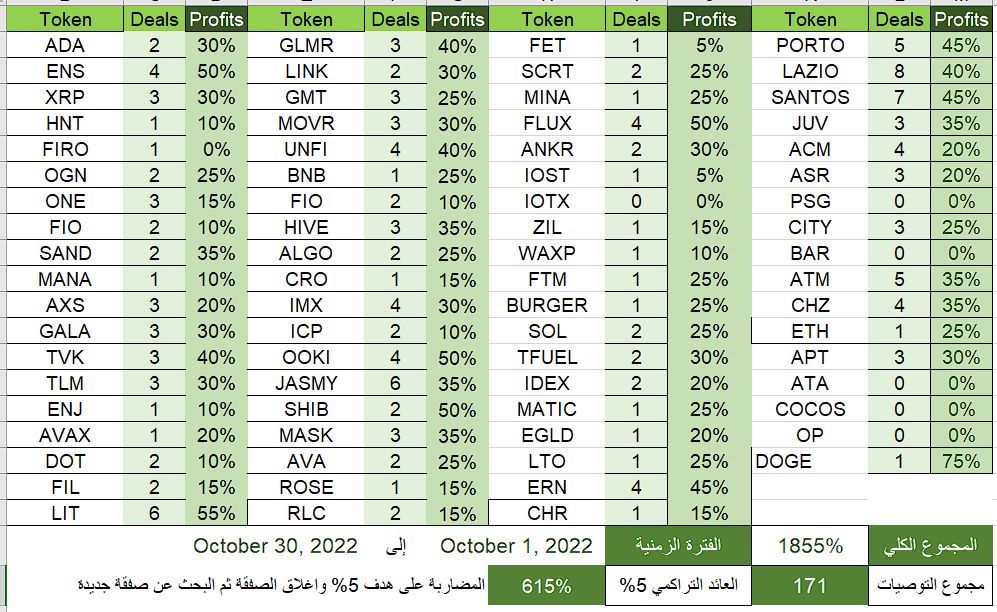 يسعدني أن أقدم لكم نتائج بوت توصيات العملات الرقمية لشهر اكتوبر 2022.

وبمناسبة هذا النجاح الباهر, سوف يكون معنا فائزين للحصول على مقعد مجاني لشهر نوفمبر 2022 لتجربة توصيات البوت.

✅الاختيار من الرتويت ولا تنسى ذكر الله

#DOGECOIN | $MASK | $MATIC | $FTM | $SAND | $OP