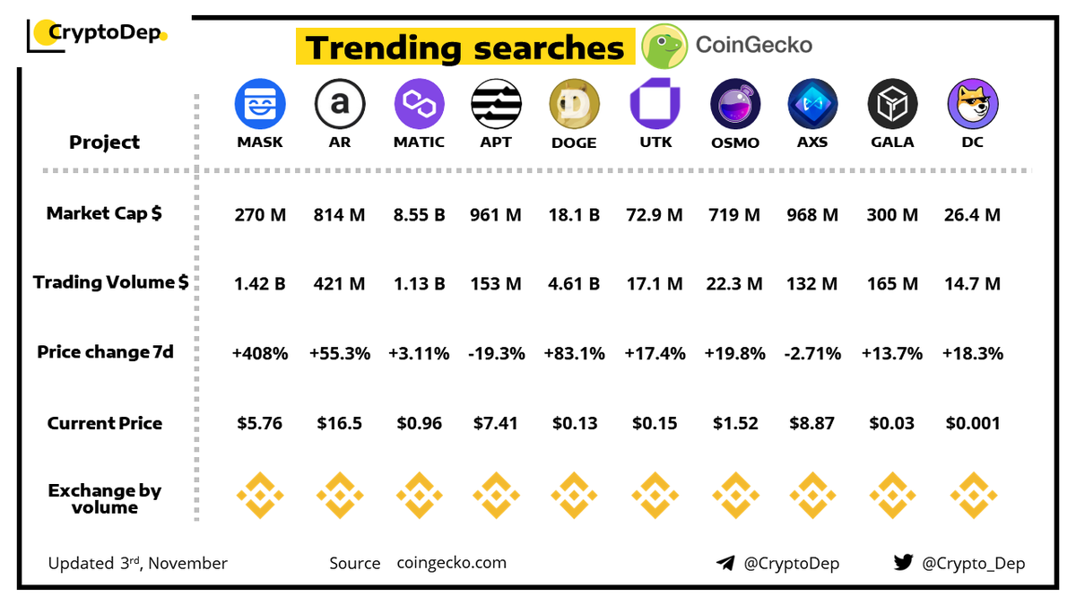 ⚡️Trending Searches by @CoinGecko 3 November 2022 $MASK $AR $MATIC $APT $DOGE $UTK $OSMO $AXS $GALA $DC