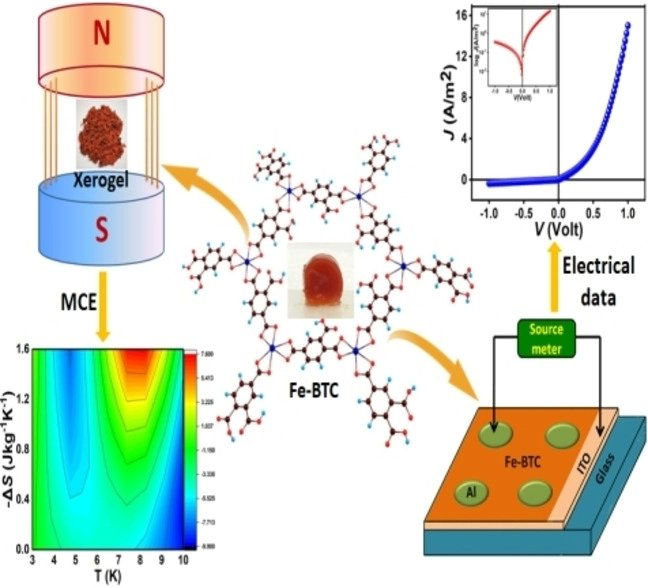 avikde123's tweet photo. Multi-Purpose Fe-metallogel
@iacskolkata @KrishnaSundarD3 @ChemistrySelect 
https://t.co/QCtqDfvU8A https://t.co/vkM0BgG0hC