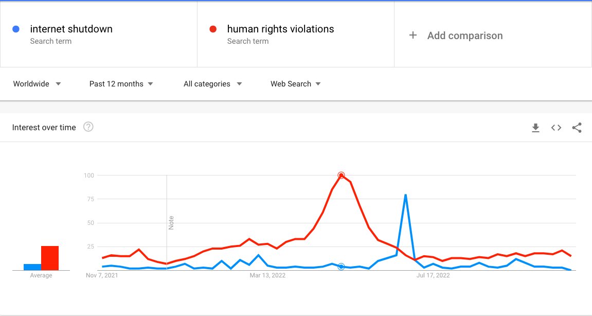 Advocassembly's tweet image. Human rights violations and internet shutdowns go hand in hand (graph via @GoogleTrends)

#advocacyassembly #InternetShutdowns #HumanRights #HumanRightsViolations