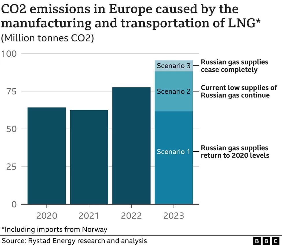 GheorghiuAndy's tweet photo. When will the GER Gov. confront this scientific evidence and get rid of the #climate hostile &amp; undemocratic #LNG acceleration act @bmwk @bmuv @bundeskanzler https://t.co/NdIYjGxVGf? #NoLNG @Die_Gruenen @NinaScheer_SPD @Ingrid_Nestle @stephanweil @williehamburg @togoldchmidt https://t.co/zeFsGKvV1N