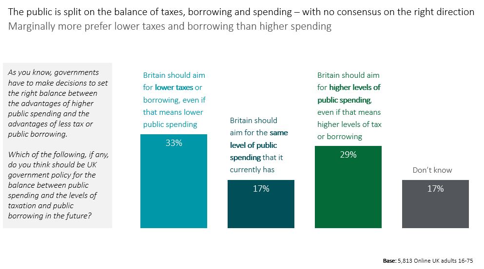 Ahead of this month's #Budget2022, our #StateoftheStateUK report finds the public split on tax cuts vs higher spending. As the chart shows, the public wants change - but there's no consensus on which direction. Report with @reformthinktank and survey by @IpsosUK