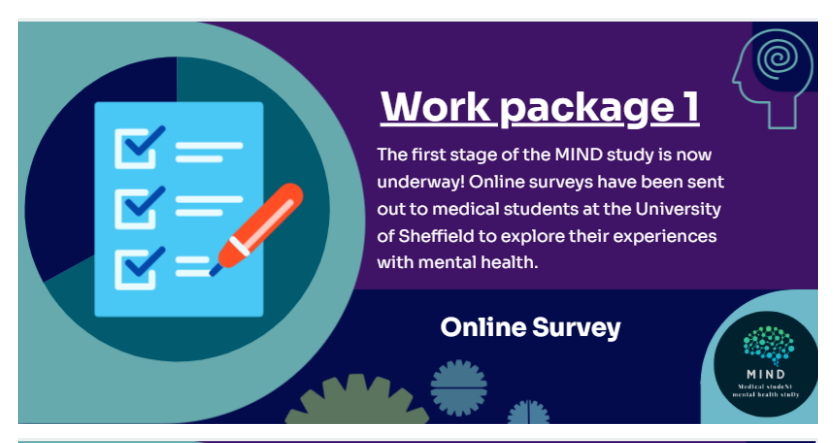 The first stage of the MIND study has begun. Our online survey has been sent to medical students to explore their mental health experiences. We've already had 65 responses! The survey will be open for a week.
#mentalhealthresearch #studentmentalhealth