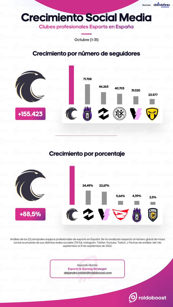 Fortesvs's tweet photo. Después de meses de trabajo y estudio, en @Falcons hemos reventado todas las métricas del mes:

✅ +155K seguidores nuevos
✅ +88% crecimiento total de seguidores
✅ Cuarto club español con más interacciones

Kudos a mi equipazo @dquevedo @PatriClavel_ @jonyreed_ @RubenAmeba 🥹 https://t.co/pdRQVNyNmS