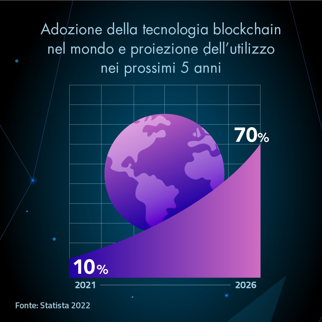 La #blockchain è una tecnologia sicura e
trasparente, ed è sempre più diffusa nel 🌏.
Nei prossimi 5⃣ anni lo sarà ancora di più, rendi la
tua azienda innovativa con #TrackITblockchain.
Partecipa al progetto ➡ bit.ly/3UNnTeU