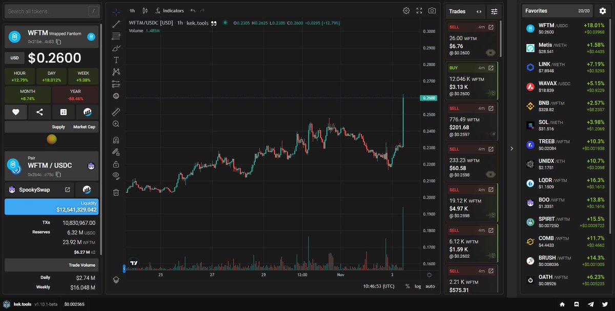 block_ecologist's tweet photo. What a candle 👀🚀 $FTM breaking out &amp; taking the whole ecosystem along for the ride! 💙🔥 #Fantom

$BOO $SPIRIT $LQDR $COMB $BRUSH $TAROT https://t.co/QJo1I1ylpA