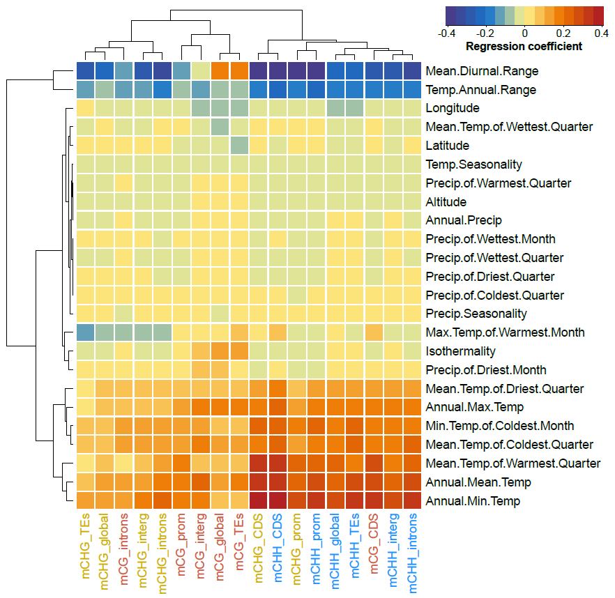 But average DNA methylation also correlates with climate of origin, being lower in plants from highly variable climates.