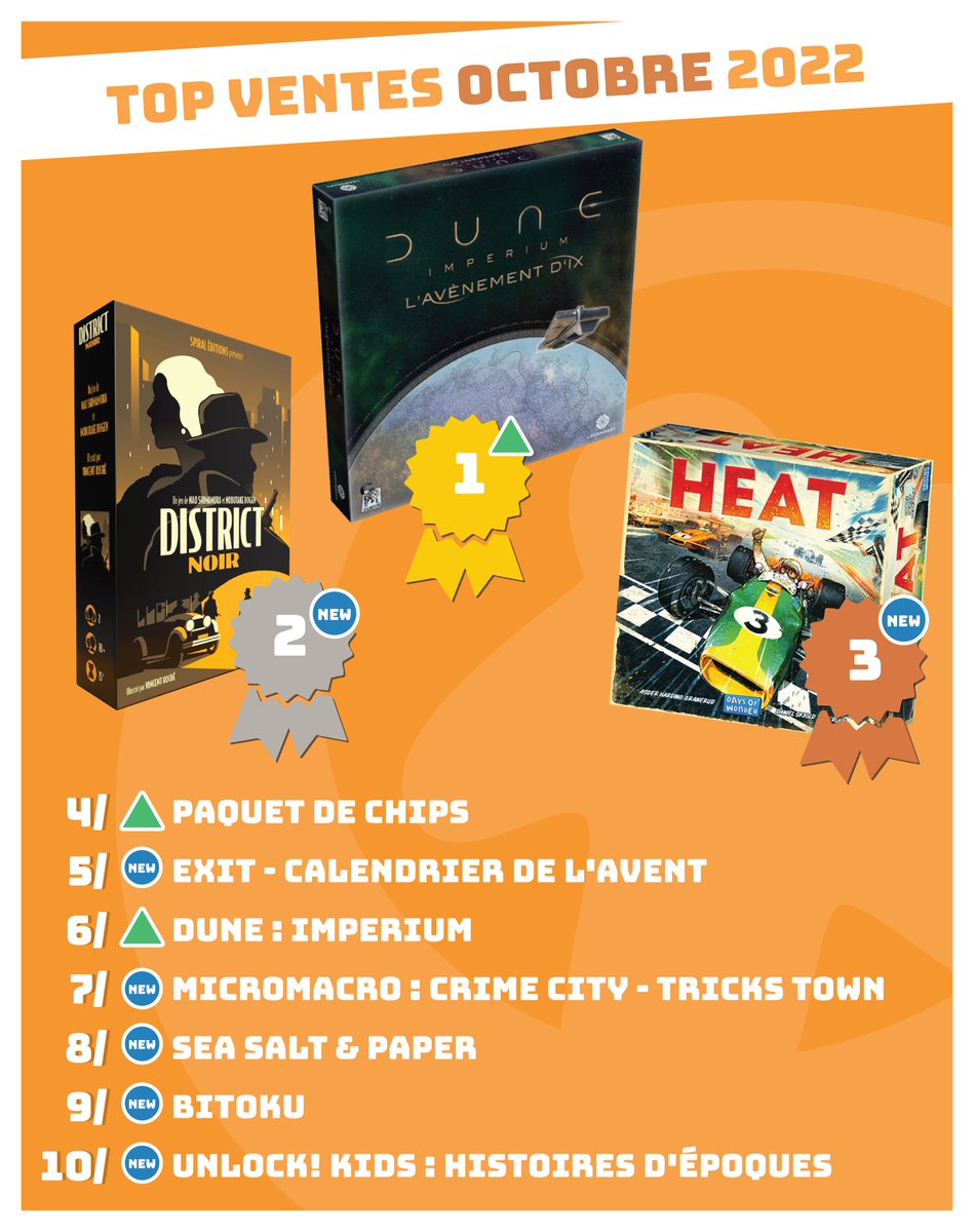 Philibertjeux's tweet photo. En octobre, vous avez mis de côté les vieux classiques pour vous concentrer sur la nouveauté !
➡ https://t.co/FzMDJ0Rvkv
@SpaceCowboys1 @days_of_wonder @SpiralEditions @IELLO_France @StudioBombyx @Blackrock_Game #j2s #topvente #philibert https://t.co/gI9YXivgni
