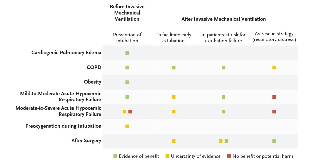 NEJM's tweet photo. Noninvasive respiratory support can be useful for cardiogenic pulmonary edema and COPD exacerbations. For other conditions, its benefits need to be balanced against the potential harms of delaying intubation. https://t.co/WrtziWYPu5 https://t.co/09fYKHt3FH