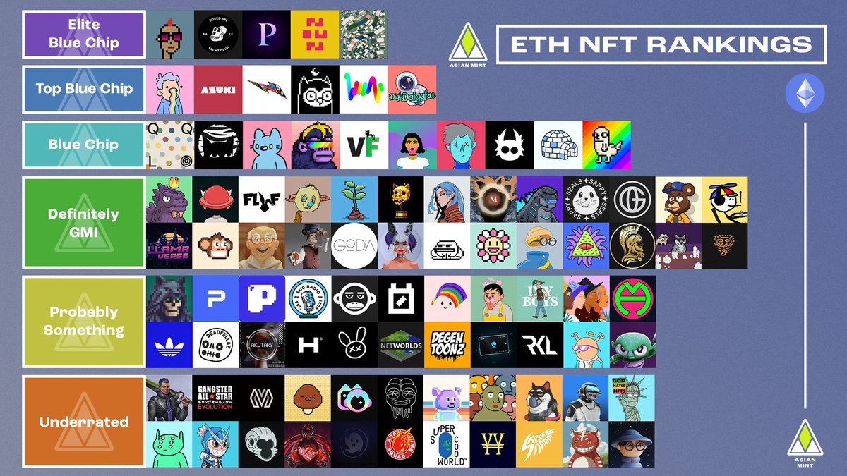 This one's been in the making for a while now! After a crazy month filled with great projects and developments, here are our updated ETH NFT Rankings for the month of October!

Which project would you want to see on here for the November edition? (Besides <a href="/artgobblers/">Art Gobblers</a>)