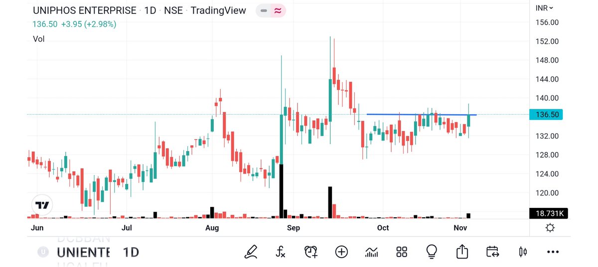 BRavaiya's tweet image. #JAGRAN 
#UNIPHOS
#TNPL
#SHIVALIK

@AnsuAgarwal3 
@Ishan_Narayan_
@sniper_chartist 
@StocktwitsIndia 
@kushthakkar183
@ProdigalTrader
@AnilSinghvi_
@pahari_trader
@VishalMalkan
@Puretechnicals9
@sniper_chartist
@Technicalchart1
@BreakdownCharts 
@themukulagrawal 
@nirajtanna