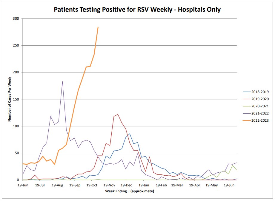 ScottGBickel's tweet photo. 🚨#Flu is on the rise in #Louisville hospitals two months earlier than prior years, and #RSV continues to surge, well exceeding spikes in prior years, based on data from @Norton_Health / @NortonChildrens! Get your #FluShot now if you haven't already. 🤧🫁@UofLPeds https://t.co/Ry9OR0enGN