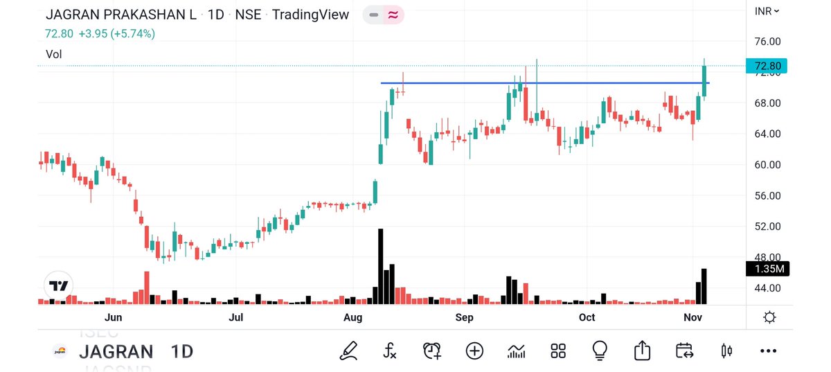 BRavaiya's tweet image. #JAGRAN 
#UNIPHOS
#TNPL
#SHIVALIK

@dailytradebyte
@Puretechnicals9
@Thekalal
@rajeshpalviya
@Abhi4Research 
@KushalGupta44
@DrLoverLova 
@Monica_Gill1 
@_gargarun 
@Justsiva123 
@shubham_quant 
@QuarantineTrad1 
@USacchitanand 
@cautkarshpandey 
@ArrushAdityadev 
@MarketViewByPB