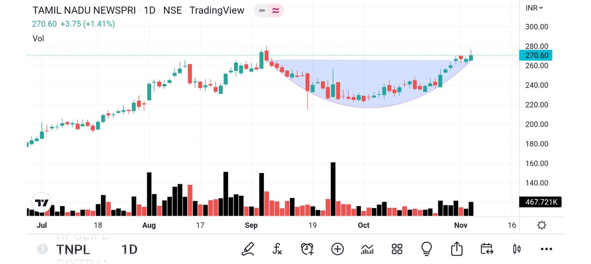 BRavaiya's tweet image. #JAGRAN 
#UNIPHOS
#TNPL
#SHIVALIK

@dailytradebyte
@Puretechnicals9
@Thekalal
@rajeshpalviya
@Abhi4Research 
@KushalGupta44
@DrLoverLova 
@Monica_Gill1 
@_gargarun 
@Justsiva123 
@shubham_quant 
@QuarantineTrad1 
@USacchitanand 
@cautkarshpandey 
@ArrushAdityadev 
@MarketViewByPB