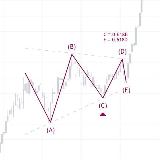 ADAM60688108's tweet photo. A typical Elliott Triangle
The Power changed at the pointC. https://t.co/sTtExGeknx