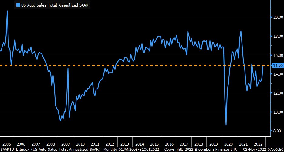 Sharp rebound in October vehicle sales per ⁦@WardsAuto⁩ … 14.9M annualized level was strongest since January, above 14.5M est. and way higher than 13.49M in prior month