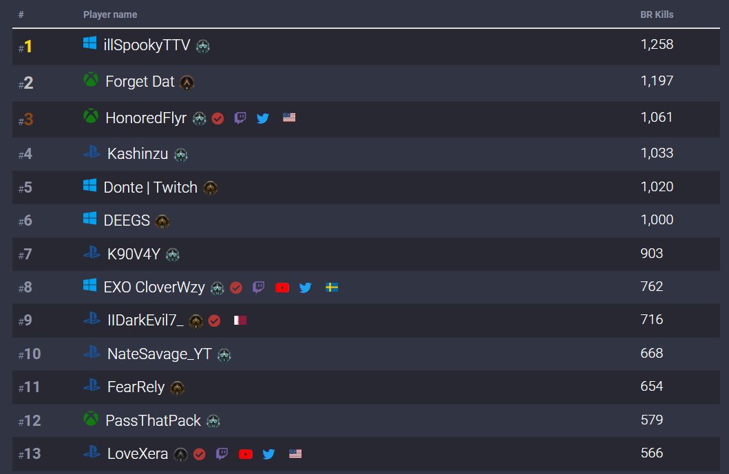 Apex Legends Status on Twitter "📈 Catalyst kills leaderboard update
