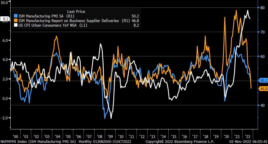 Moment of truth approaching as supply-side inflation indicators within ISM Manufacturing—prices (blue) and supplier deliveries (orange)—plunge while CPI remains elevated