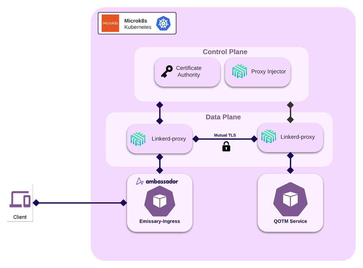 In this article, you'll learn the meaning of Mutual TLS, why it is needed in Kubernetes and also implement it with Emissary-ingress ➤ medium.com/@eshiett314/mu…