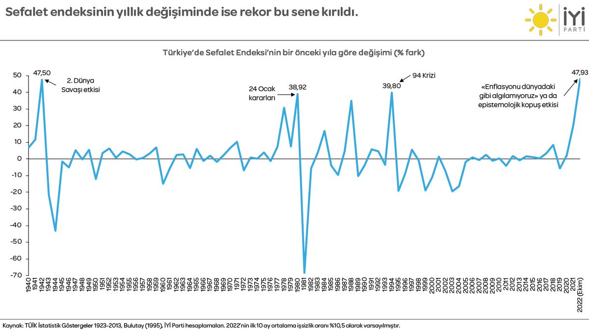Zenginlikte, refahta dünya birincisi olabilecek ülkemizi sefalet lideri yapanlara Victor Hugo'dan bir alıntı bırakalım:

"Eğer bir evde sefalet varsa, bir aile yoksulluğun, cehaletin, düşkünlüğün korkunç pençelerinde can çekişiyorsa; bundan o memleketin devleti sorumludur."