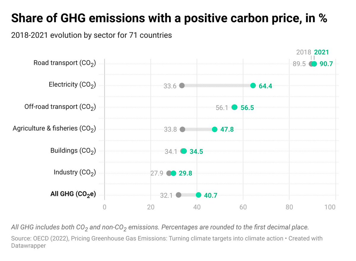 OECD's tweet photo. 🏭 Over 40% of #GHG emissions were covered by carbon prices in 2021, up from 32% in 2018.
 
The 🆕 OECD report Pricing Greenhouse Gas Emissions shows how #CarbonPricing can incentivise households and businesses to shift to cleaner fuels.

See the report ➡️ https://t.co/e0Eh5smOKo https://t.co/7HXa6EmzQ1