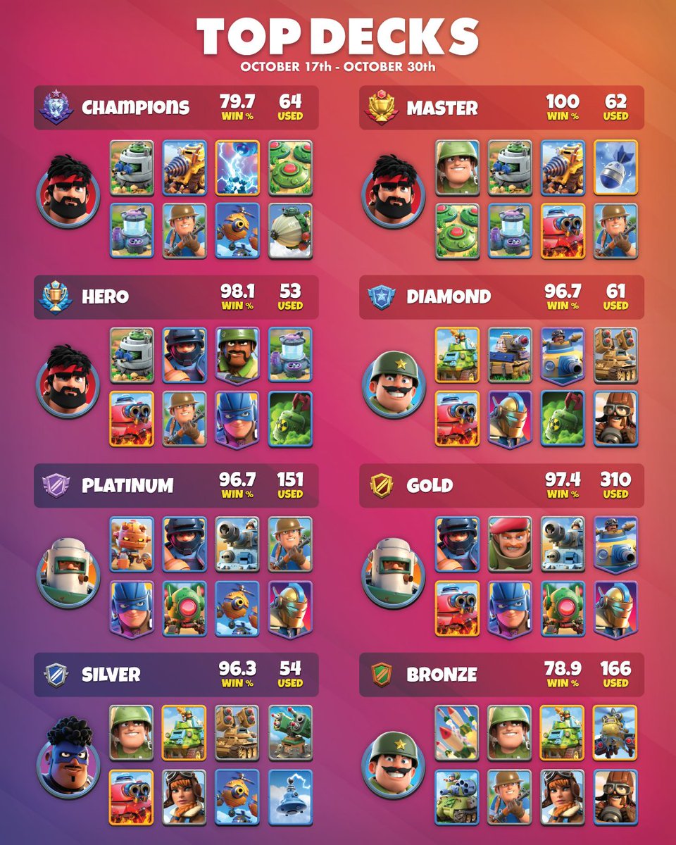 WarAllianceGame's tweet photo. Here are your #TopDecks from last Season :D Like and share the deck you're currently using in the replies!
#gaming #waralliance #deckbuilding #JBOnTop https://t.co/N3F8jhz96N