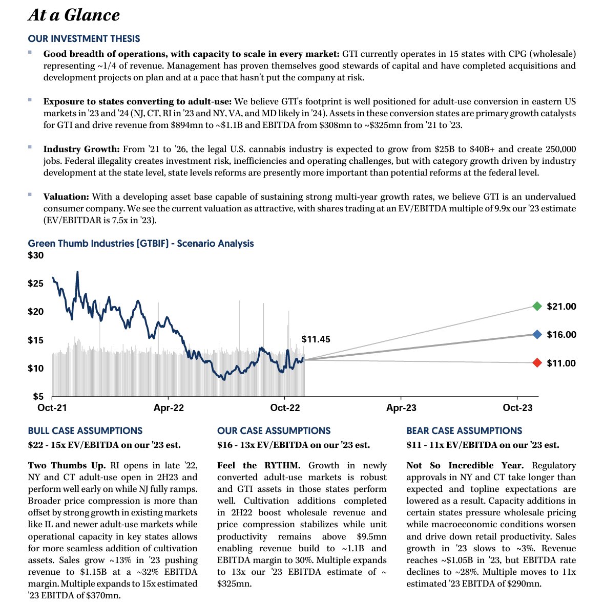 DenisRudev's tweet photo. $GTII Green Thumb - Heads Down and Thumbs Up; Strong Execution Leads to Topline and Margin Beat (Needham). Decent play among top #MSOs indeed. #MSOGang #MSOS #PotStocks #WeedStocks #Marijuana #CannabisCommunity #CannabisNews #MJUS #Cannabisindustry #Legalizeit https://t.co/5NQ8cxlZRu
