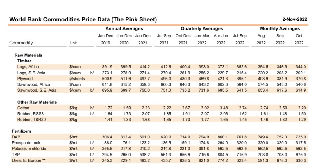 fulovitboss's tweet photo. #PhosphateRock
Oct Avg Price: US $317.50 pmt (AU $505)
$CXM #Centrex #Agriflex #Fertilizer https://t.co/tDfpmtWASv